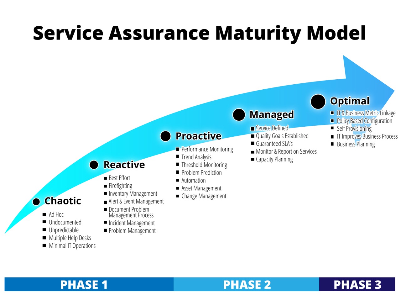 It Service Management Gartner It Service Management Maturity Model 