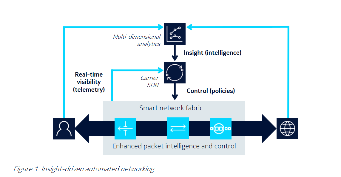Insight Driven Automated Networking