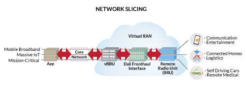 Network Slicing