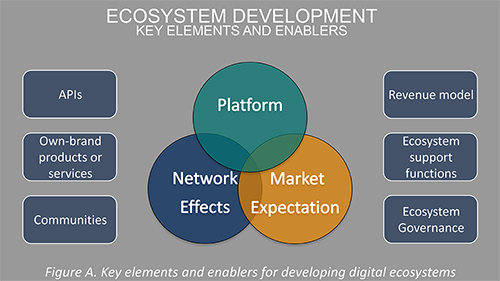 Key Enables to Digital Ecosystems