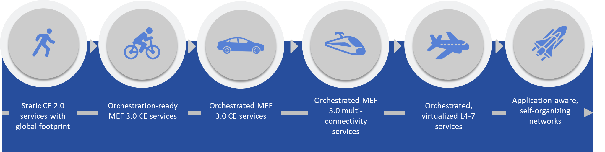 MEF Transformational Framework 3.0