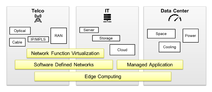 Hybrid Resource Management for 5G