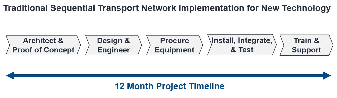 Traditional Network Implementation Process