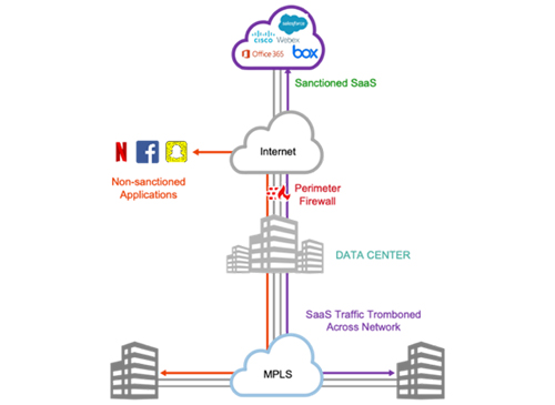 Internet and SaaS traffic through HQ Firewall