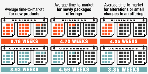 Time to Market for CSPs