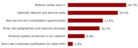 Business Justifications for Open RAN