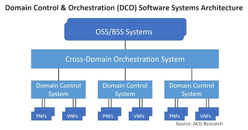 Multi-Domain & Multi-Service Architecture