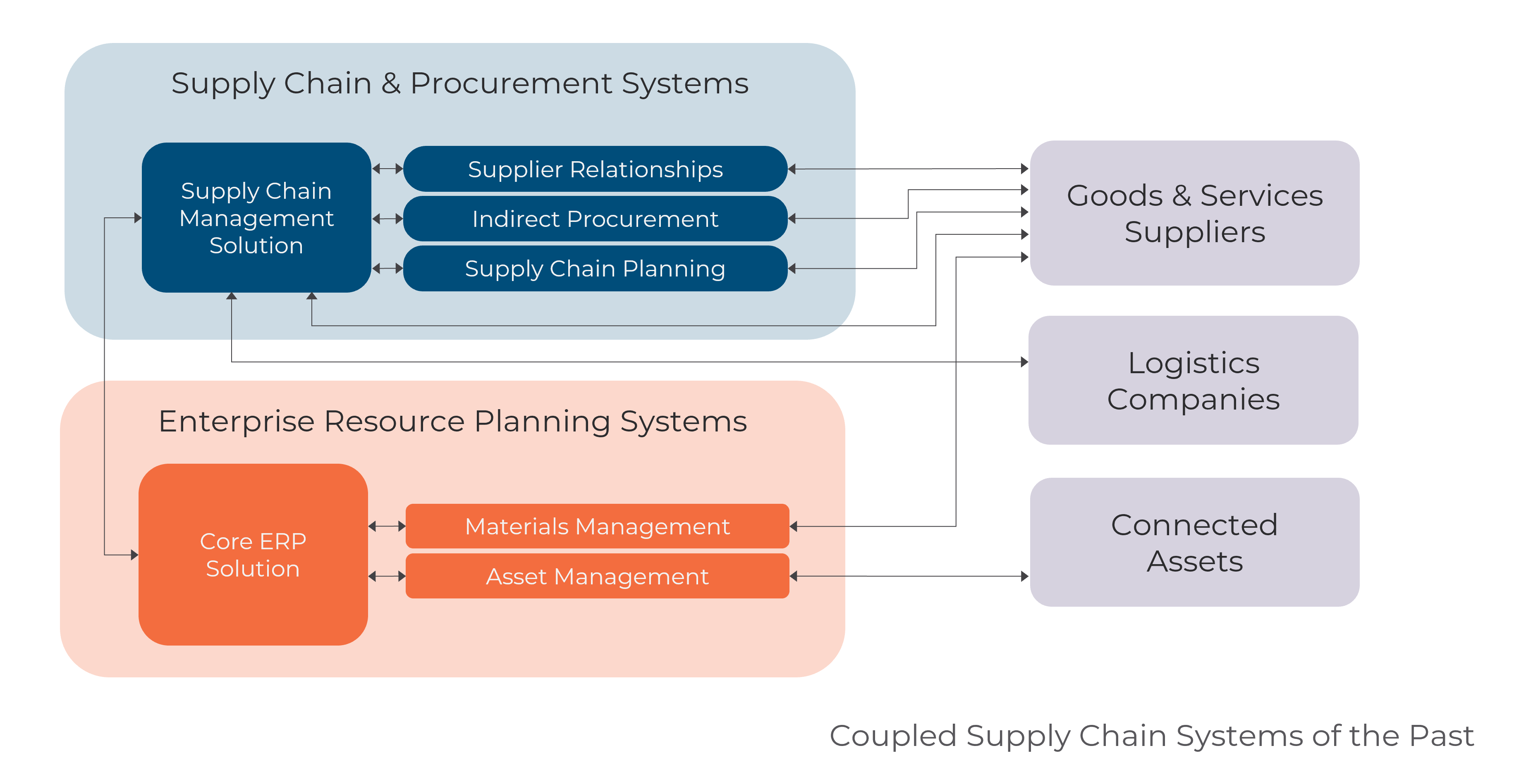 SAP Ariba and Cloud for Supply Chain Management | Pipeline Magazine ...