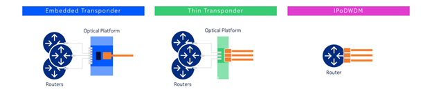 Expanding deployment models with thin transponders Expanding deployment models with thin transponders