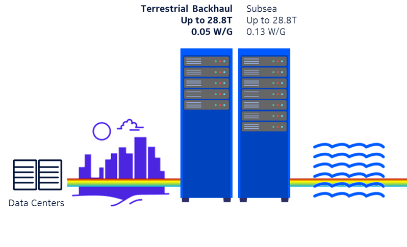 DC Backhaul using Thin Transponders
