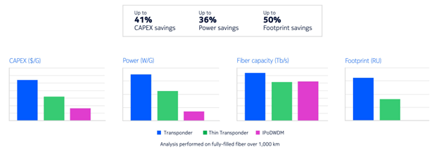 Quantifying the benefits of thin transponders