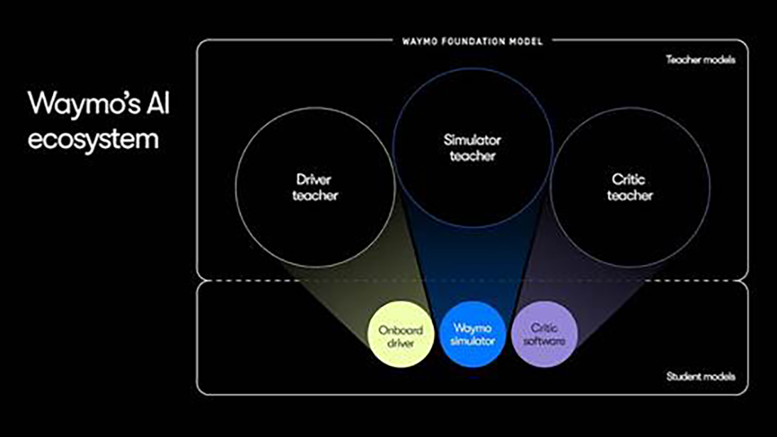 Waymo's Foundational AI Model