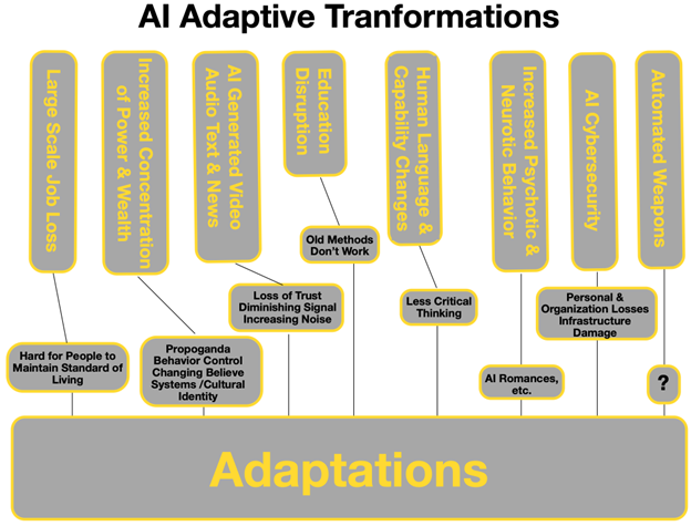 AI Adaptive Transformations diagram