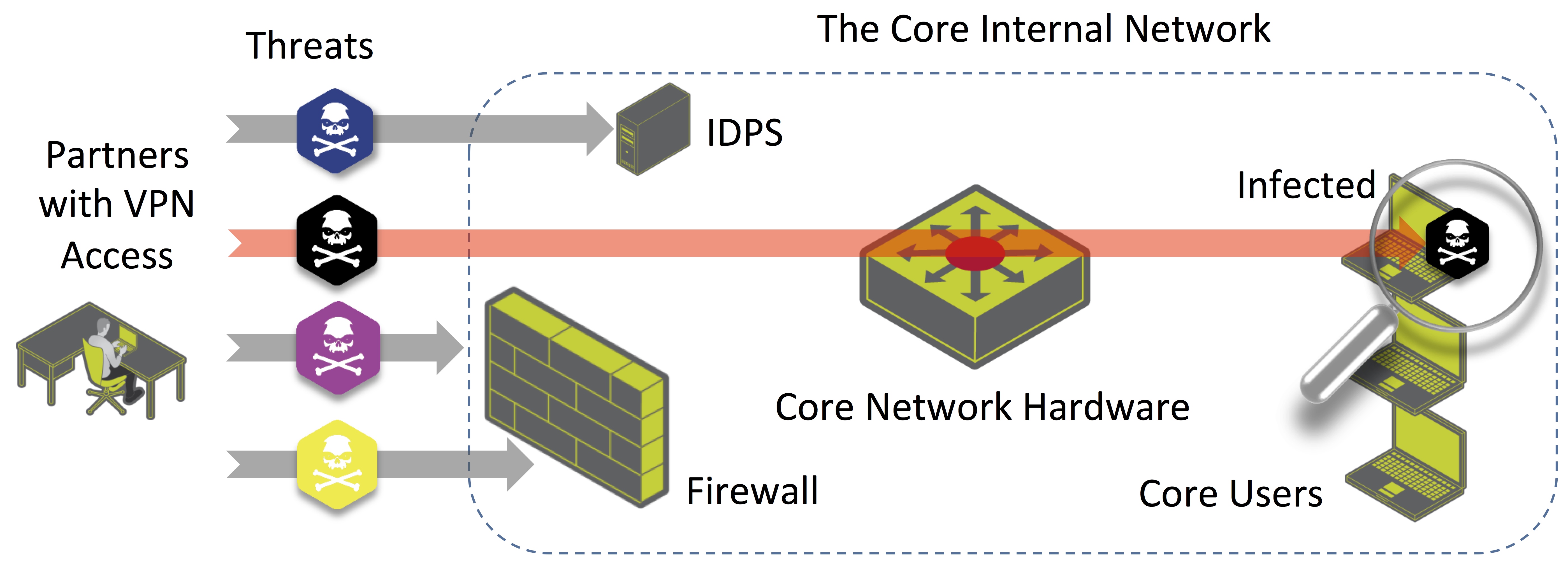 Network co