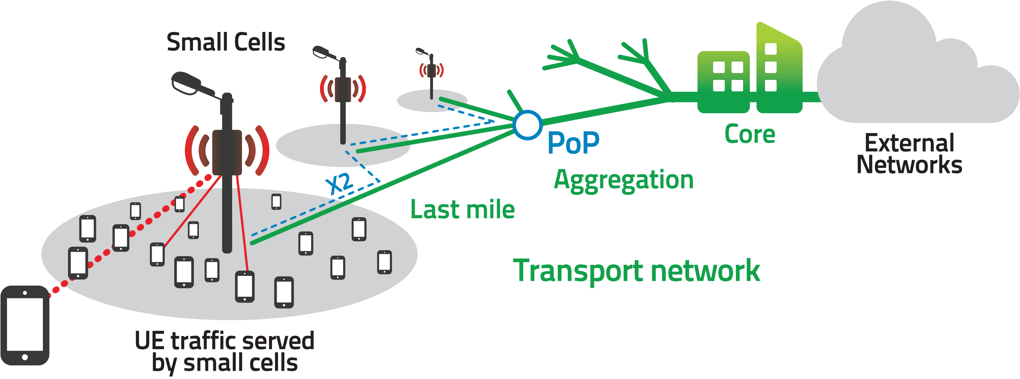 Pop core. Backhaul сети. Small Cell. Transport Network. Мобильная сеть PNG.